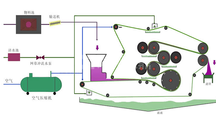 帶式壓濾脫水機(jī)工藝原理